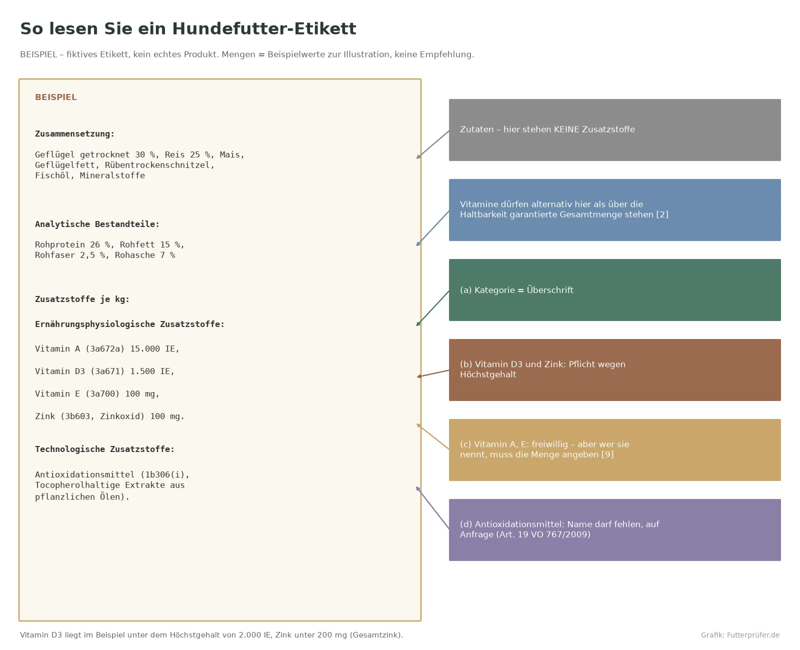 Fiktives Beispiel-Etikett mit erklärten Feldern Zusammensetzung, Analytische Bestandteile und Zusatzstoffe je kg
