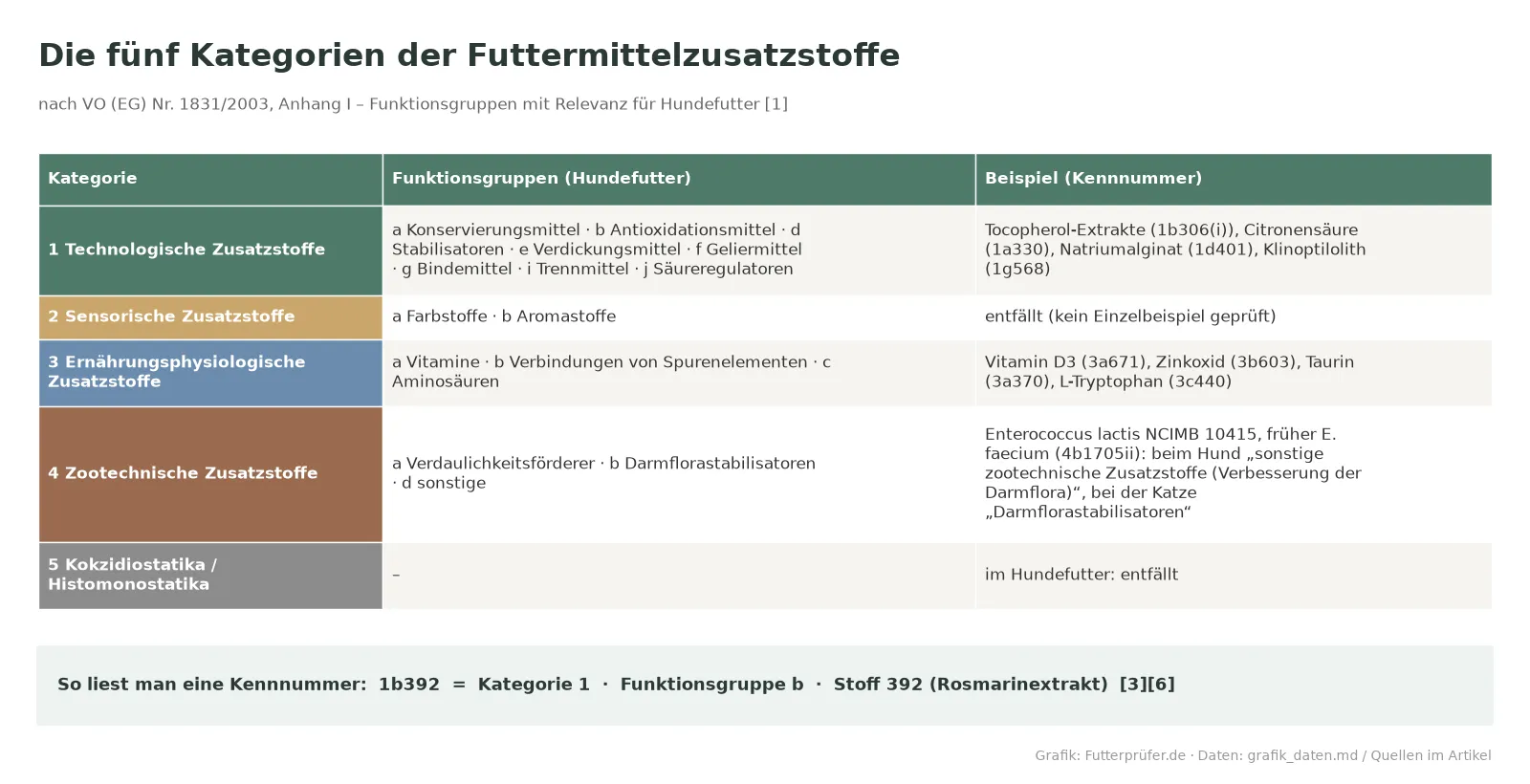 Tabelle der fünf Zusatzstoff-Kategorien nach VO (EG) 1831/2003 mit Funktionsgruppen und Hundefutter-Beispielen samt Kennnummer
