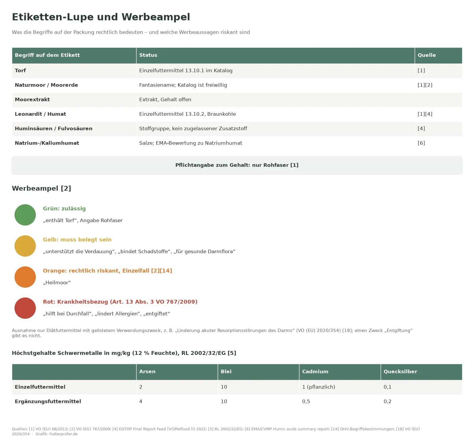 Etiketten-Lupe mit Rechtsstatus der Begriffe Torf, Naturmoor, Moorextrakt, Leonardit und Huminsäuren, Werbeampel und Schwermetall-Höchstgehalten