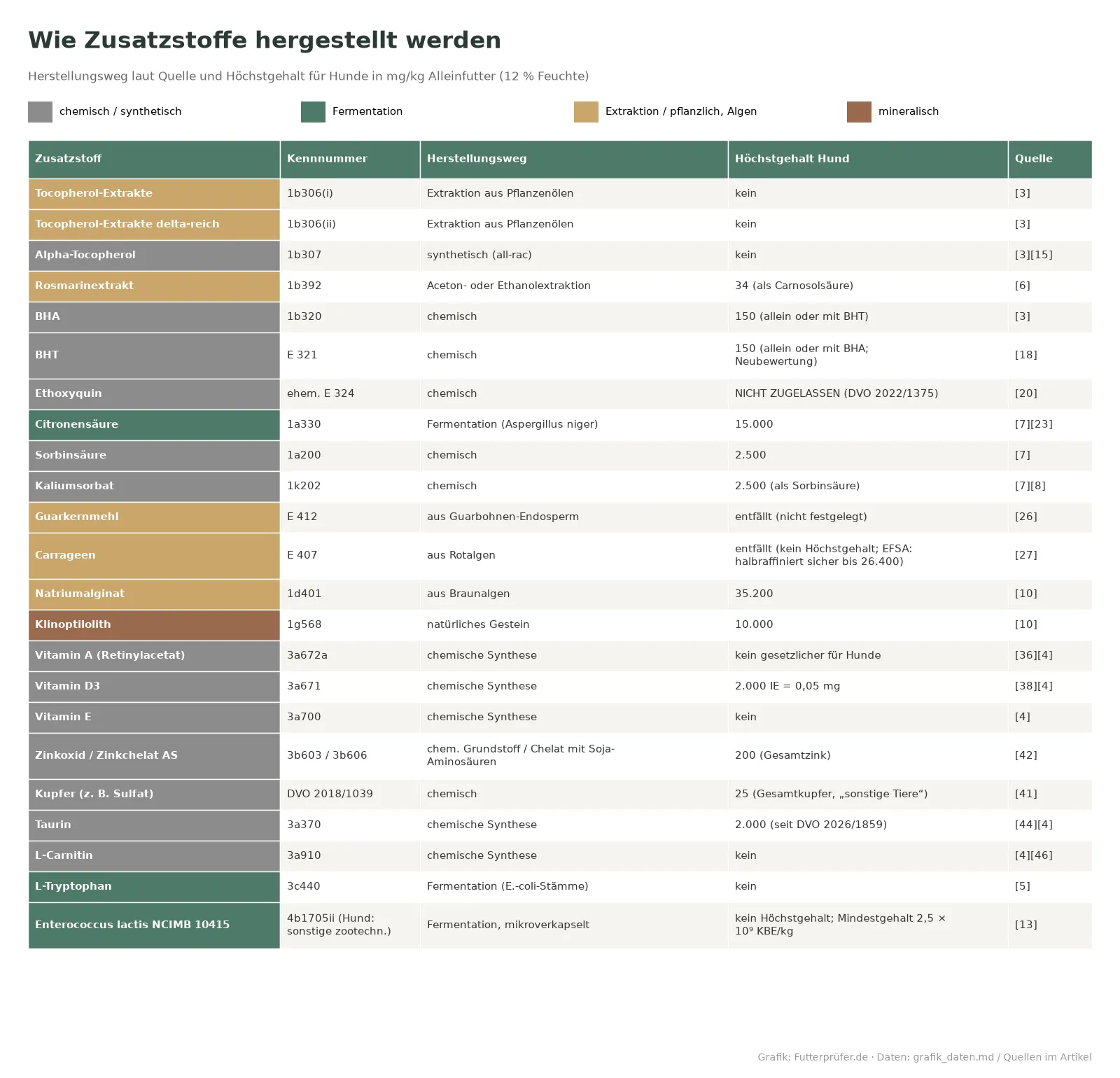 Tabelle von 23 Zusatzstoffen mit Kennnummer, Herstellungsweg (chemisch, Fermentation, Extraktion, mineralisch) und Höchstgehalt für Hunde