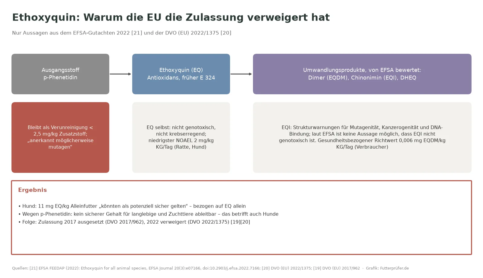 Ethoxyquin, p-Phenetidin und Umwandlungsprodukte mit den Schlussfolgerungen der EFSA 2022 und dem Zulassungsverbot