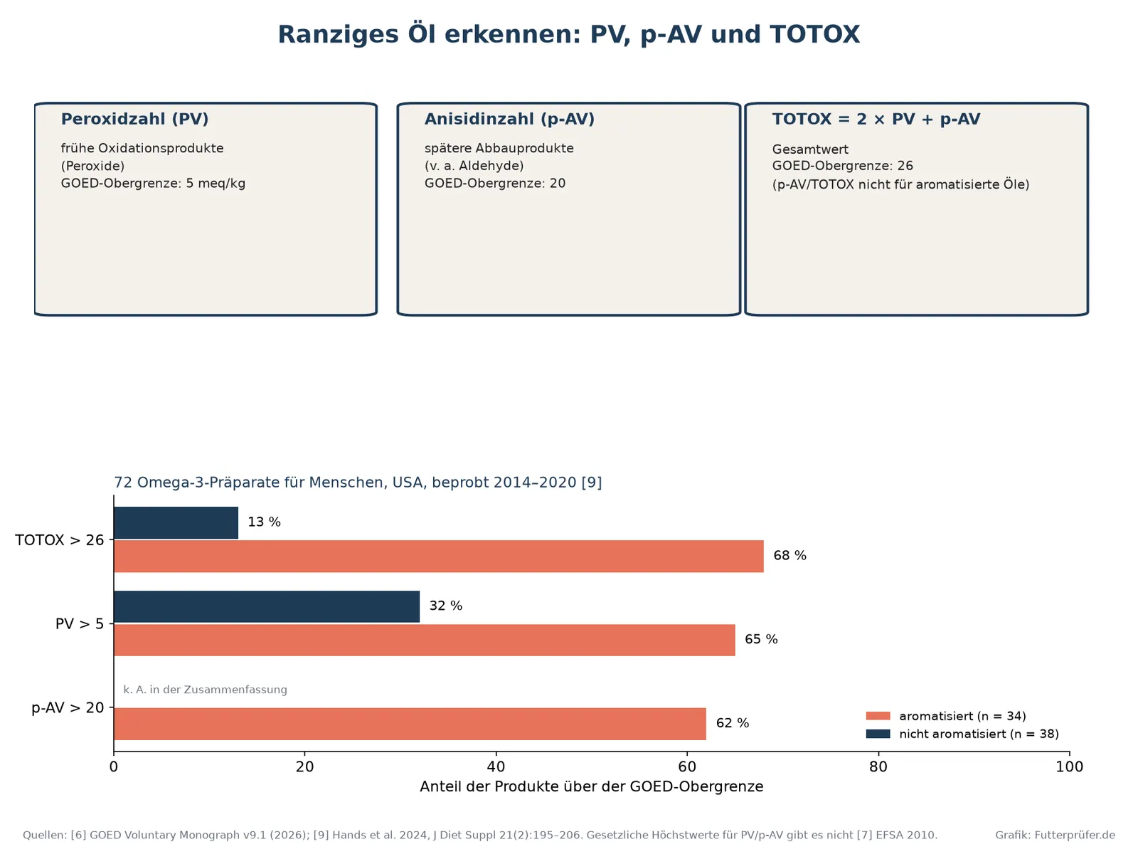 Erklärung von Peroxidzahl, Anisidinzahl und TOTOX mit GOED-Obergrenzen, dazu Balkendiagramm: Anteil von 72 Omega-3-Präparaten über den Grenzwerten, aromatisiert und nicht aromatisiert