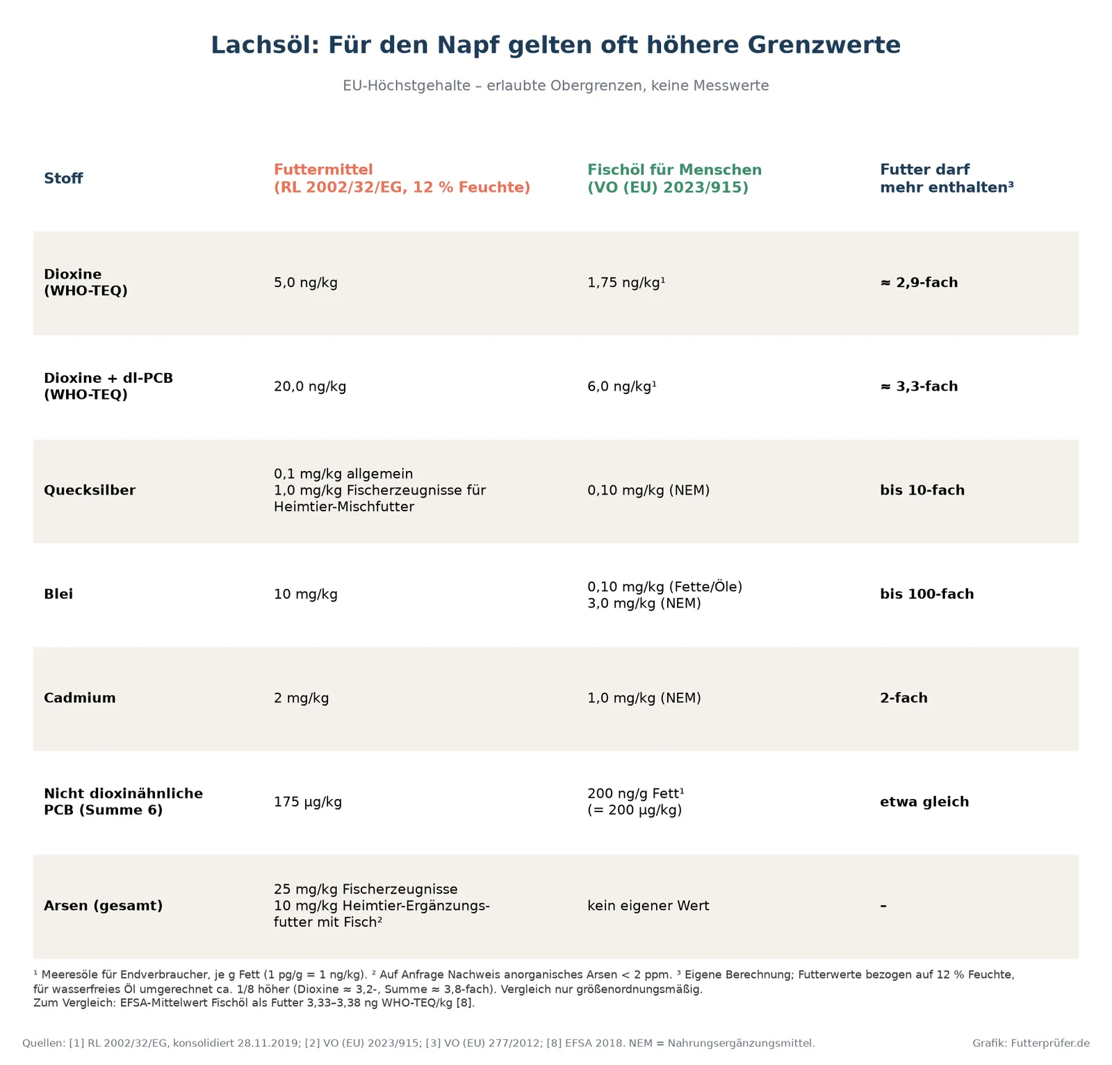 Tabelle der EU-Höchstgehalte für Dioxine, dioxinähnliche PCB, Quecksilber, Blei, Cadmium und Arsen: Fischöl als Futtermittel gegen Fischöl für Menschen