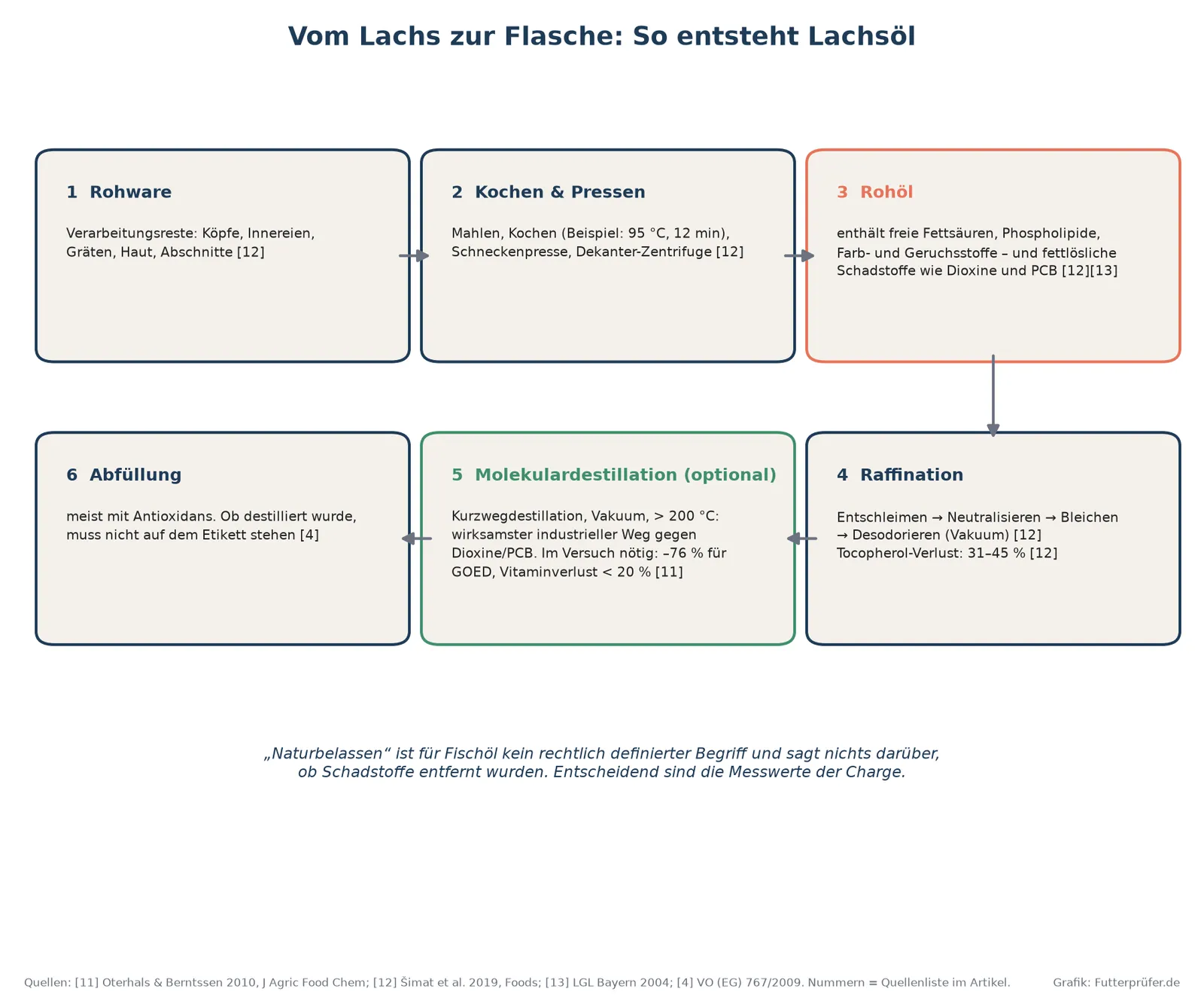 Herstellungsweg von Lachsöl in sechs Stationen von den Verarbeitungsresten über Rohöl, Raffination und optionale Molekulardestillation bis zur Abfüllung