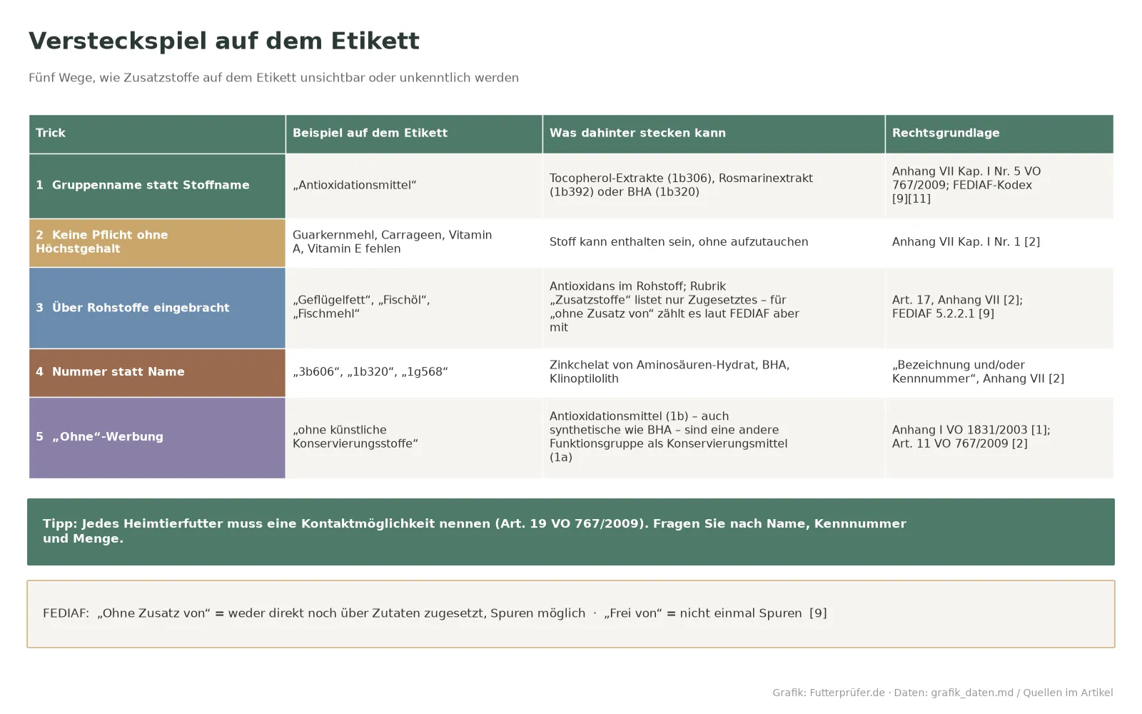 Tabelle mit fünf Wegen, wie Zusatzstoffe auf dem Etikett unsichtbar werden, mit Beispielen und Rechtsgrundlagen