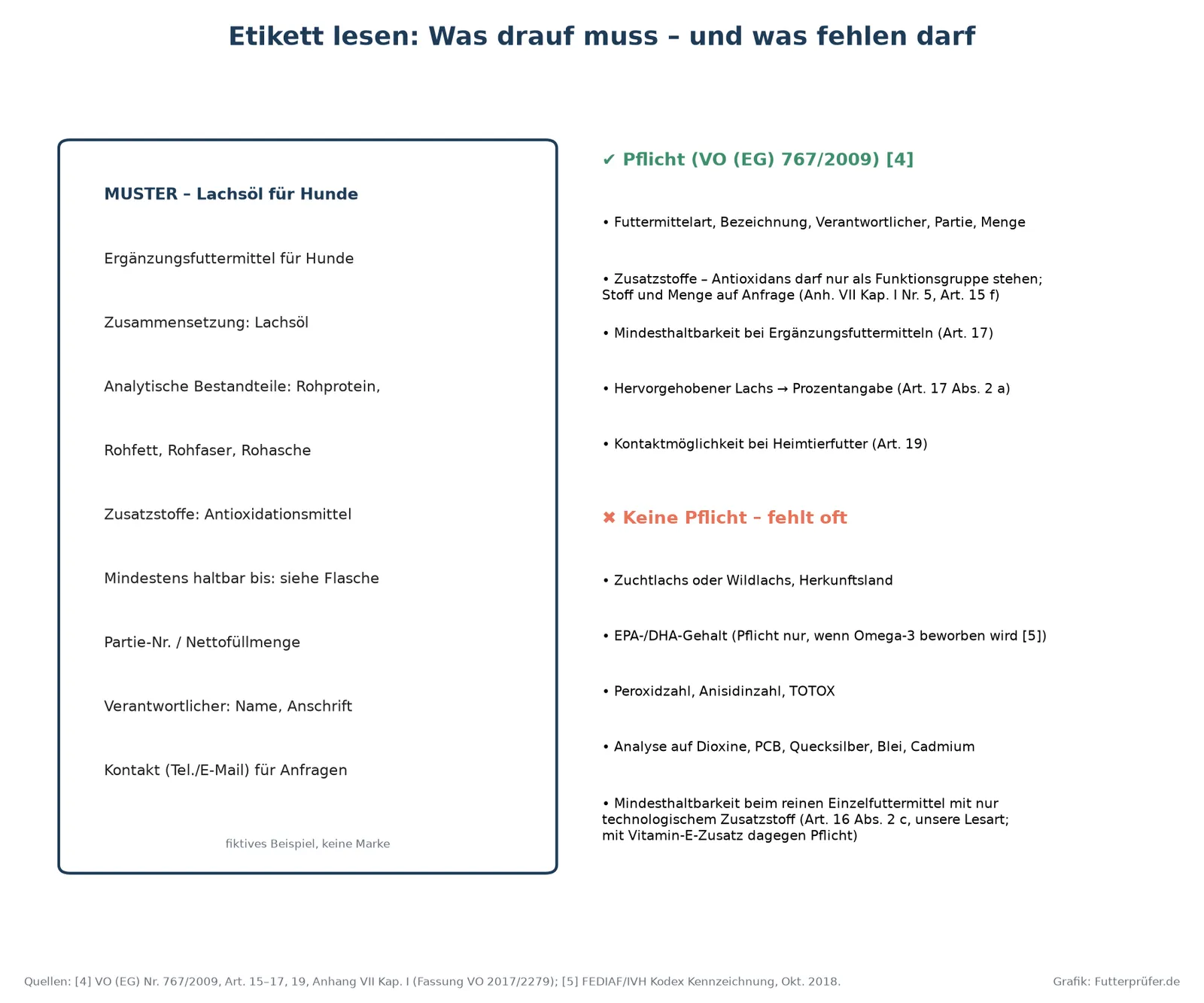 Muster-Etikett eines Lachsöls für Hunde mit Pflichtangaben nach VO 767/2009 und typischen Lücken wie Herkunft, EPA/DHA, Oxidations- und Schadstoffwerte
