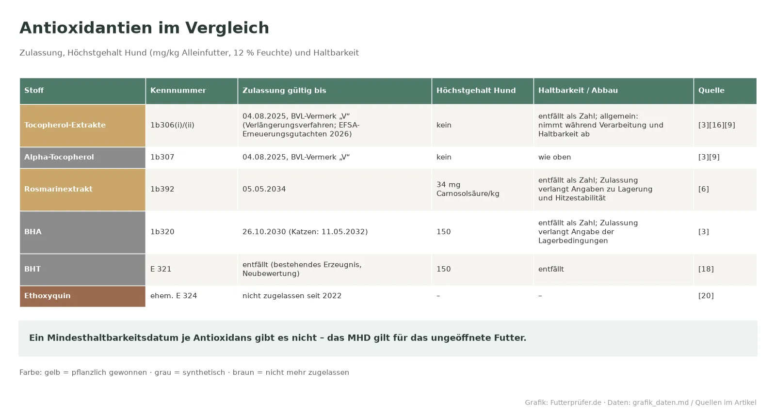 Vergleichstabelle der Antioxidantien Tocopherole, Rosmarinextrakt, BHA, BHT und Ethoxyquin mit Zulassung, Höchstgehalt und Haltbarkeitsangaben