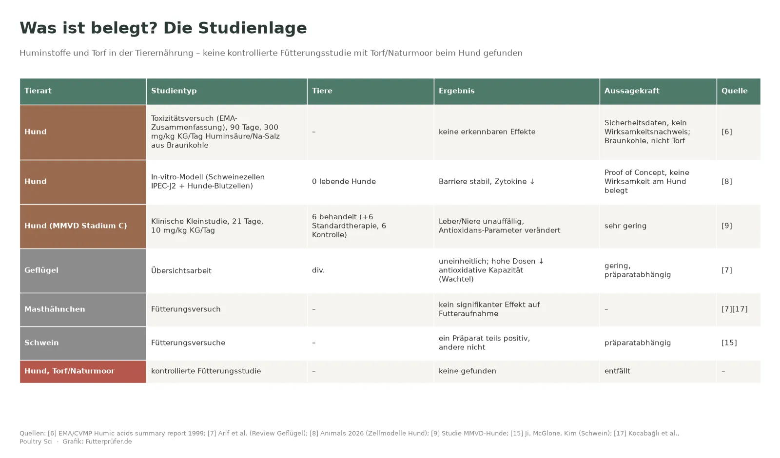 Evidenztabelle zu Huminstoffen bei Hund, Geflügel und Schwein mit Studientyp, Tierzahl, Ergebnis und Aussagekraft
